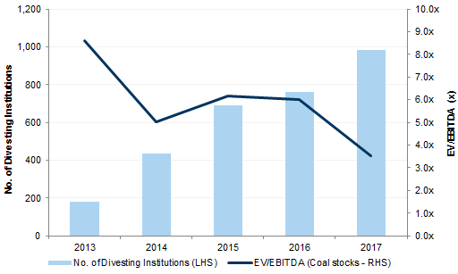 5. This strategic shift will be important to avoid investor divestments, as suffered by the coal industry.... Data available on request.