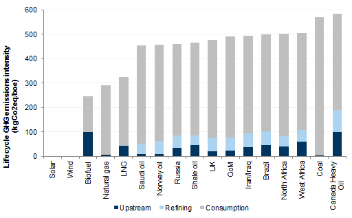 6. ...and may leave the higher carbon parts of the energy chain financially stranded and under-invested.... Data available on request.