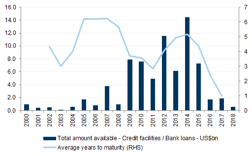 7. ...as financing for independent long-cycle oil &amp; gas developers dries up. Data available on request.