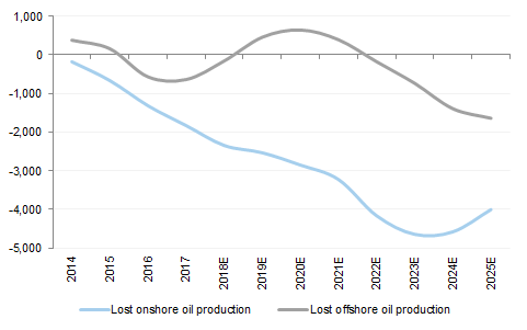 9. ...but the industry’s shift of capital away from oil is already creating a 6 mn bls/d gap in the 2020s.... Data available on request.