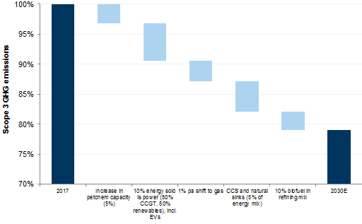 18. ...while scope 3 can be cut by c.21%, through a mix change of the energy products produced and sold. Data available on request.