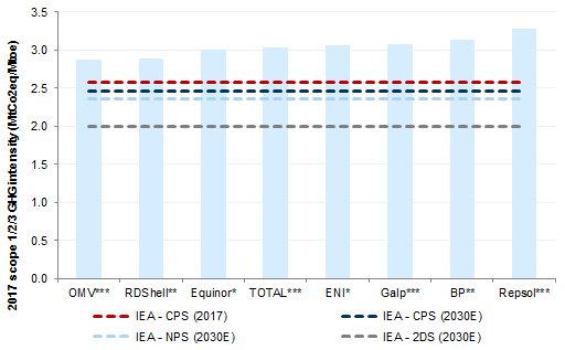 19. Big Oils product mix implies that they have a higher well-to-wheel carbon intensity than the broader economy.... Data available on request.