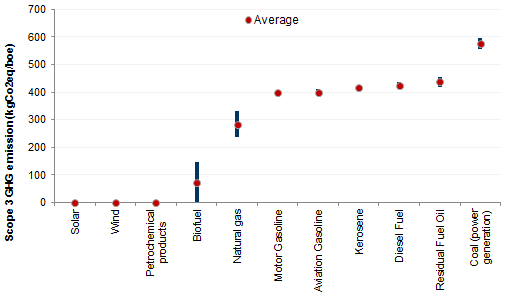 22. ...while gas has the lowest intensity at consumption. Data available on request.