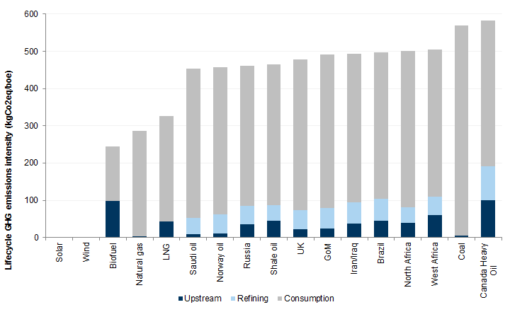 23. Coal and Heavy Oil are the most carbon-intensive products on a lifecycle basis, generating c.2x more GHG emissions than natural gas and LNG. Data available on request.