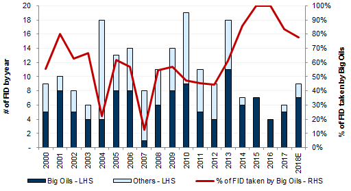 26. ...pushing the industry to consolidate, with FIDs taken back into the hands of the 'Seven Sisters'. Data available on request.