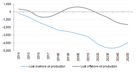 28. ...but FIDs postponements leave a 5.6 mn b/d oil production shortfall by 2025. Data available on request.