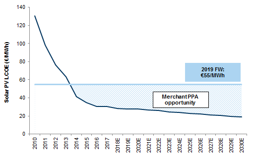 34. Spain's solar LCOE is c.45% below forwards and will keep declining. Data available on request.