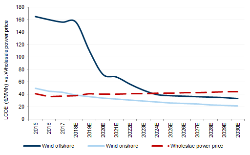 35. We expect costs for offshore wind to decrease by 80% by 2030E vs. 2016. Data available on request.