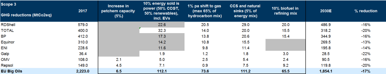 30. Accounting for the current scope 3 methodologies adopted by EU Big Oils, we believe GHG emissions could be lowered by 17% by 2030 on aggregate. Data available on request.