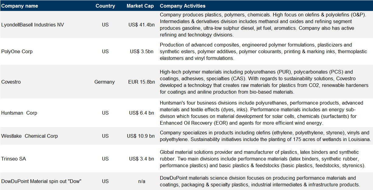 31. List of petrochemical companies and details on activities. Data available on request.
