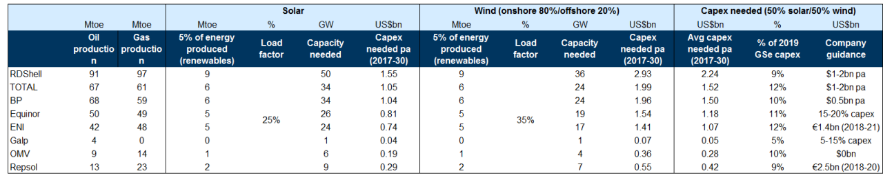 32. We believe EU Big Oils will allocate c.10% of their capex budget to renewables by 2030. Data available on request.