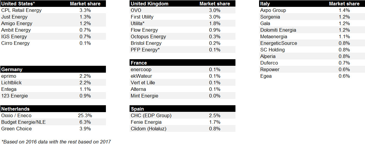 33. List of emerging 'challenger' electricity suppliers and market share in country, based on reported volumes of electricity supplied. Data available on request.
