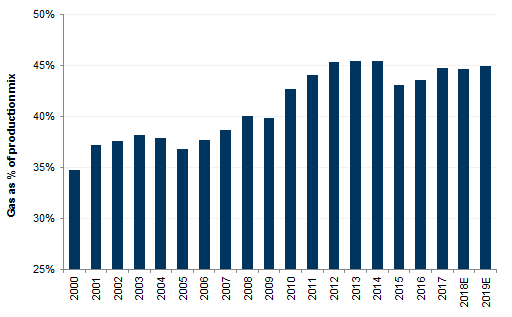 36. Gas has been a growing part of Big Oils' energy mix, now at c.45% of total production. Data available on request.