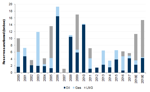 37. After 4 years of under-investments, we are entering a new LNG construction phase. Data available on request.