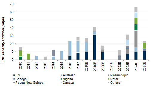 38. We are coming towards the end of this wave of LNG supply growth.... Data available on request.