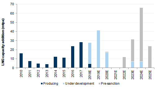 39. ...with the second wave to add capacity from 2023, although still largely uncommitted. Data available on request.