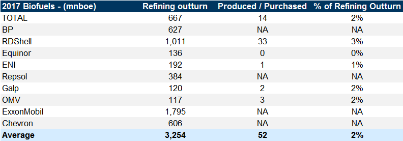 42. On average, Big Oils' exposure to biofuels (2% of refining outturn) is still relatively small. Data available on request.