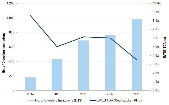 45. As a growing number of institutions pledge to exit coal investments, the EV/EBITDA multiple for coal stocks contracted. Data available on request.