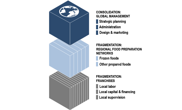 4. The McDonald's production stack is characteristic of the Everything-as-a-Service economy. Data available on request.