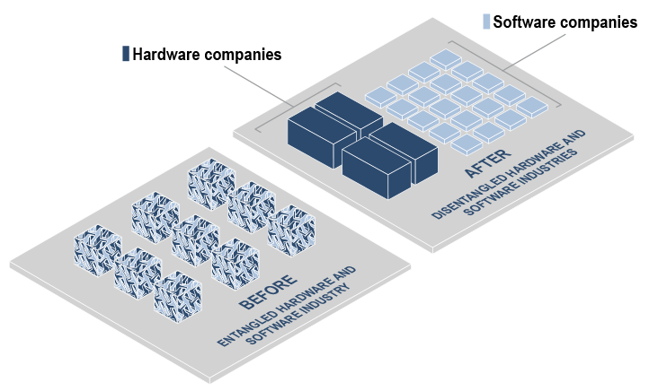 5. IBM: the computer industry before and after firmware. Data available on request.