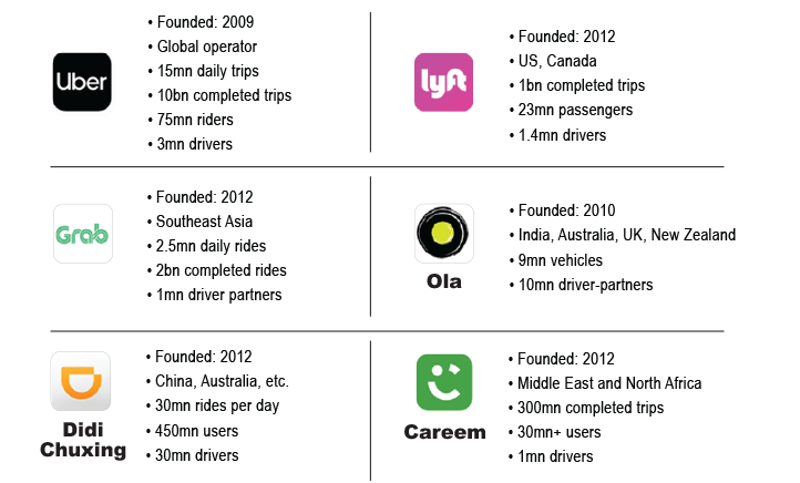 6. Ride-hailing players. Data available on request.