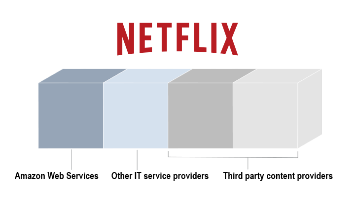 8. Netflix is an example of a nearly virtual company. Data available on request.