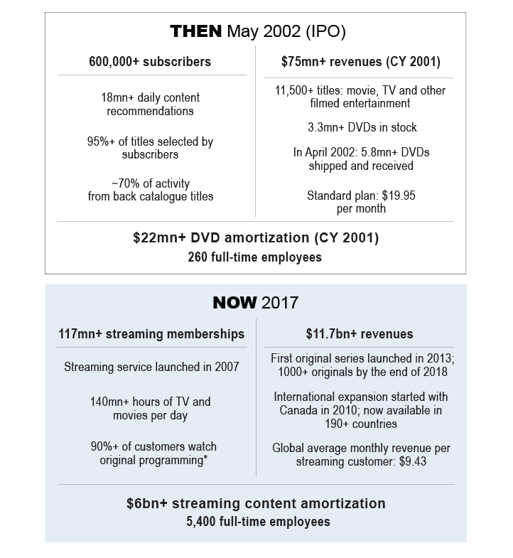 9. The evolution of Netflix. Data available on request.