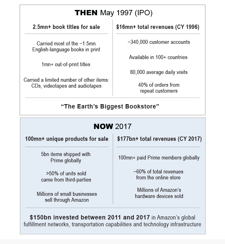 11. Amazon's e-commerce business, then and now. Data available on request.