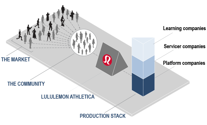 16. In many ways, lululemon's business model reflects the modern economy. Data available on request.