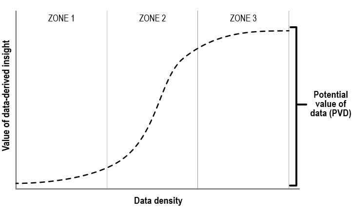 17. The learning curve: the potential value of data (PVD) as a function of the amount of usable data a firm possesses. Data available on request.