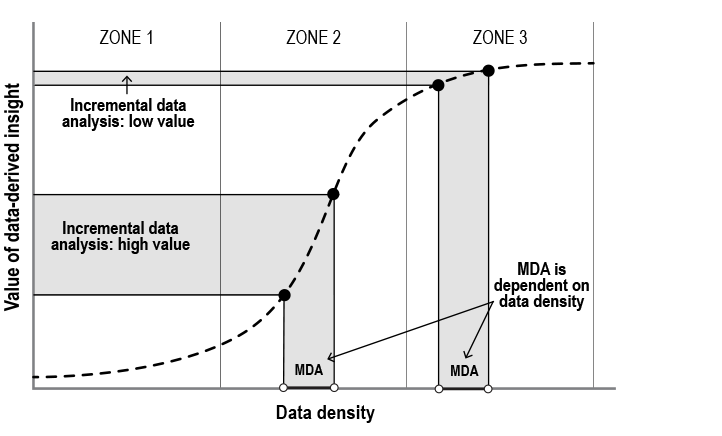 18. The learning curve – when data density is sufficient and there is a maintainable data advantage (MDA). Data available on request.