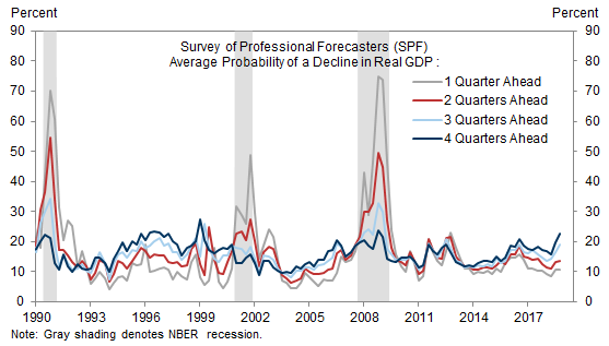 1. Consensus Probability of a Decline in Real GDP 4Q Ahead at Highest Level Since 2008. Data available on request.