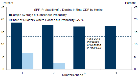 2. Consensus Odds of a Contraction Rarely Exceed 50%. Data available on request.