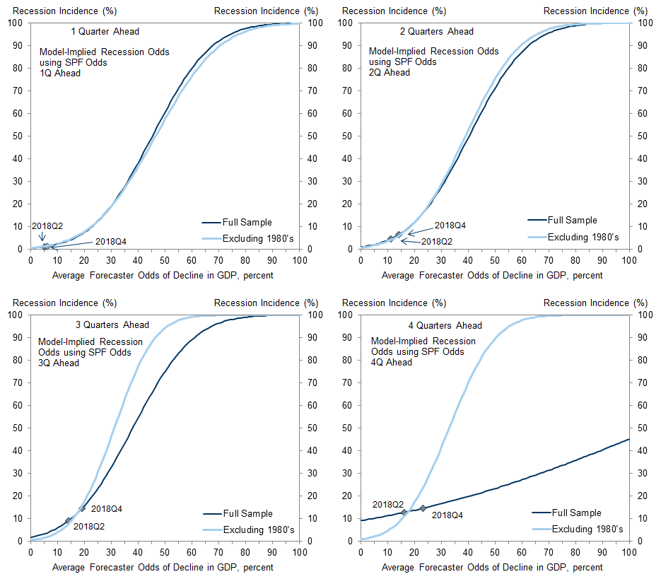 3. Consensus Odds of a Contraction Have Highest Value in Predicting Recessions at Short Horizons. Data available on request.