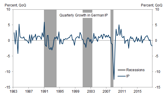 1. Germany on Recession Watch?. Data available on request.