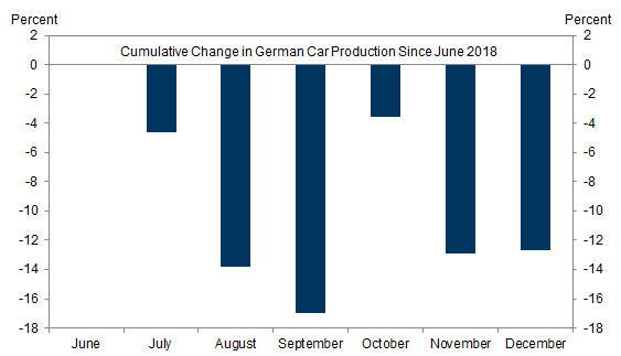3. Car Production Slowly Recovering Lost Output. Data available on request.