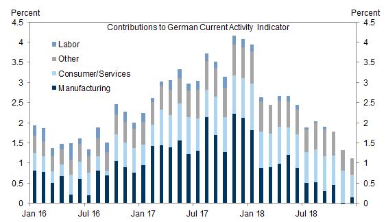4. Broader Activity Still Holding Up. Data available on request.