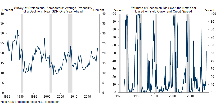 1. Consensus Forecasts and Market Pricing Indicate Rising Concern about Recession. Data available on request.