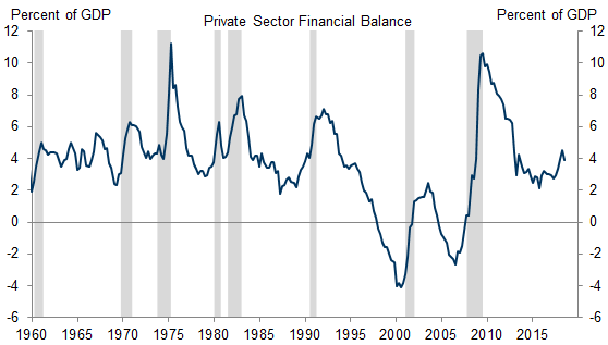 10. The Private Sector is Running a Large Surplus, a Sharp Contrast with the Last Two Cycles. Data available on request.