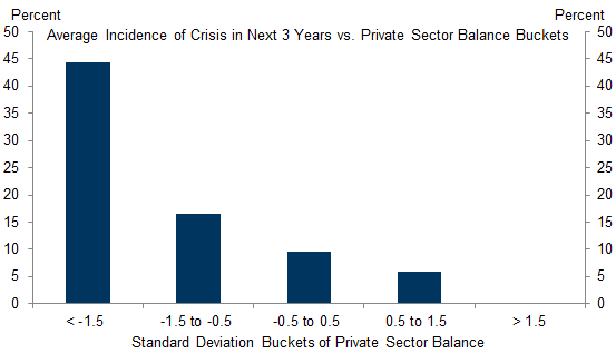 11. At Roughly Average Levels, the Private Sector Financial Balance Indicates Low Crisis Risk. Data available on request.