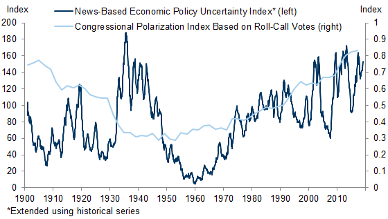 12. Rising Polarization and Policy Uncertainty Highlight US Political Dysfunction. Data available on request.