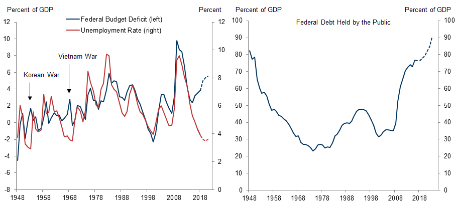 13. Higher Government Deficits and Debt Could Limit the Fiscal Response to Future Downturns. Data available on request.