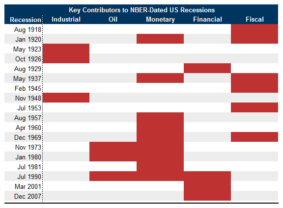 2. Five Key Causes of US Recessions Since WW1. Data available on request.