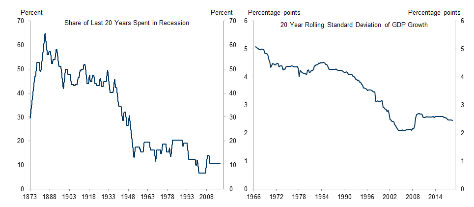 3. The Volatility of US Output Declined Sharply in the Mid-1980s. Data available on request.
