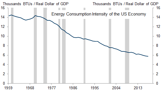 5. The Energy Intensity of the US Economy Has Declined Steadily. Data available on request.