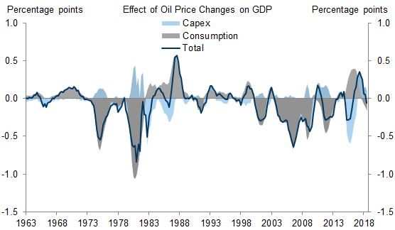 6. With the Rise of Shale, Energy Price Fluctuations Have a More Neutral Net Effect on US GDP. Data available on request.