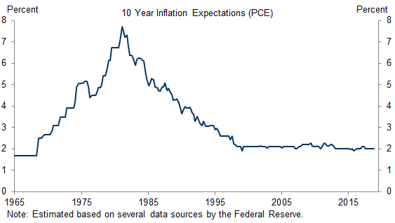 7. Improvements in Monetary Policy Have Anchored Inflation Expectations on the 2% Target. Data available on request.