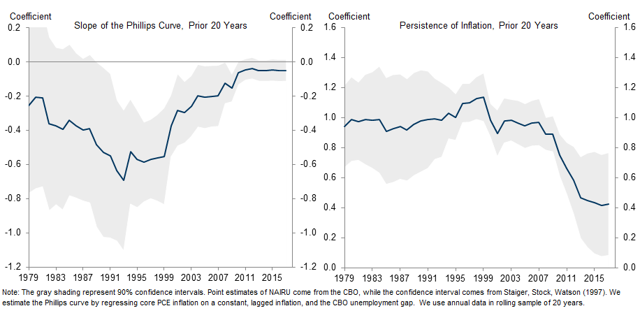 8. A Flatter and More Anchored Phillips Curve Reduces the Risk of Inflationary Overheating. Data available on request.