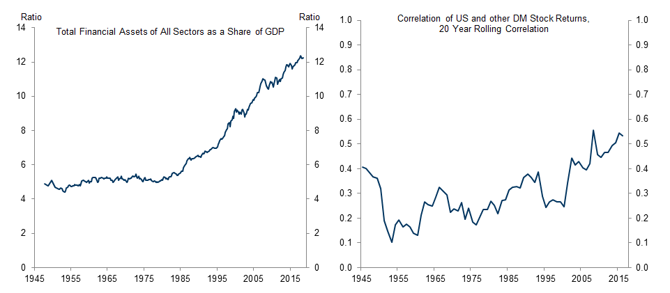 9. Growing Financialization and Increased Sensitivity to Foreign Financial Shocks Create Risks. Data available on request.