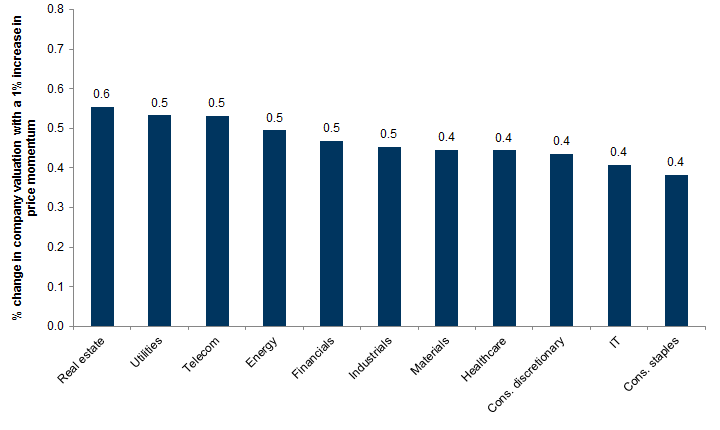 7. How an increase in price momentum affects companies' valuations, by industry. Data available on request.